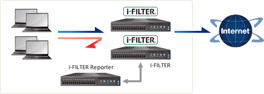 i-FILTERVer.7.5 大環境構成図