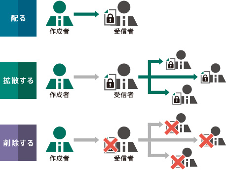 ファイル権限編集