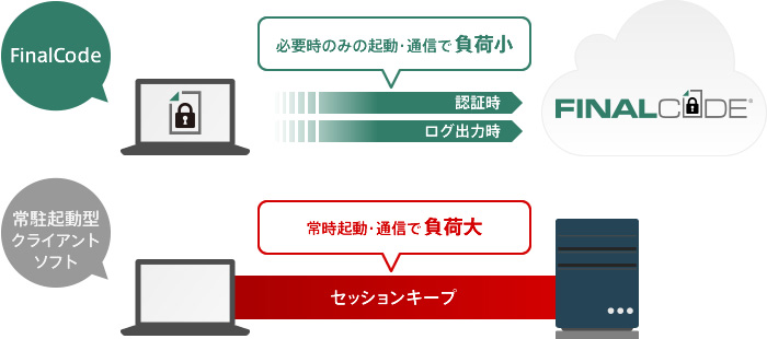 FinalCode通信イメージ