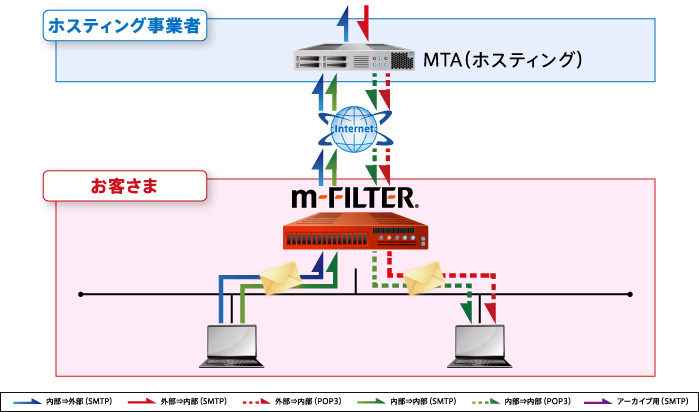 クラウドメールサーバー連携