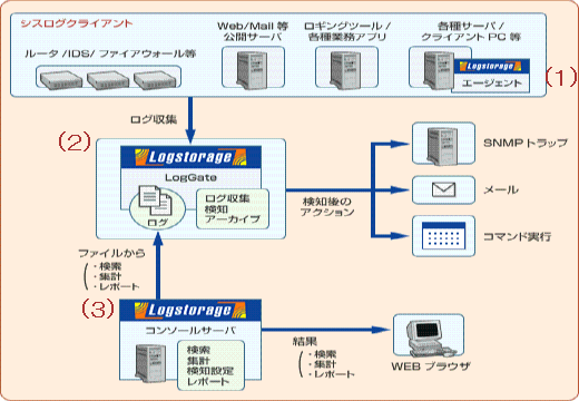 Logstorage機能構成図