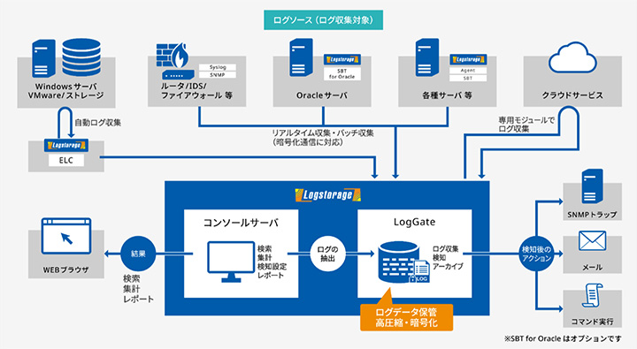 Logstorage機能構成図