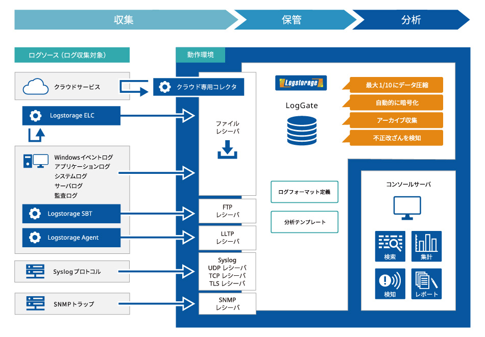 Logstorage機能構成図