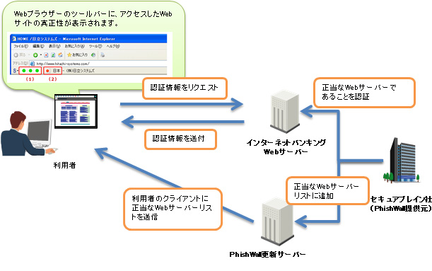 Phishwallプレミアム 株式会社日立システムズ