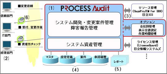 システム開発 変更案件管理 It全般統制支援システム 株式会社日立システムズ