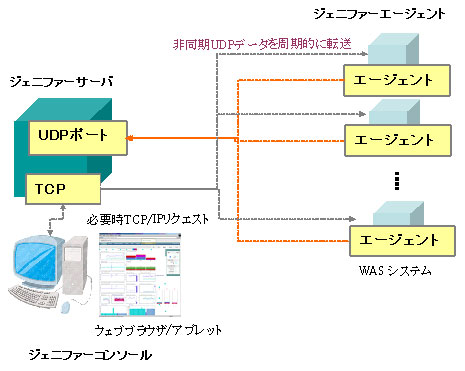 JENNIFER システム構成