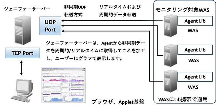 JENNIFER システム構成