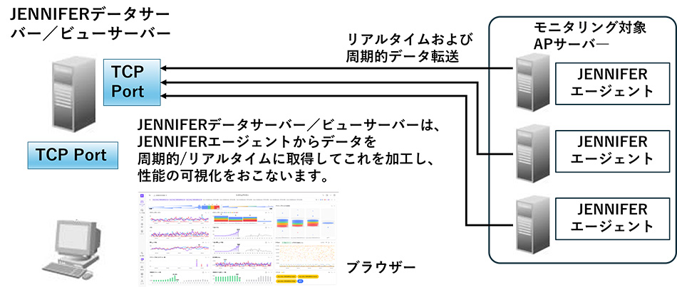 JENNIFER システム構成