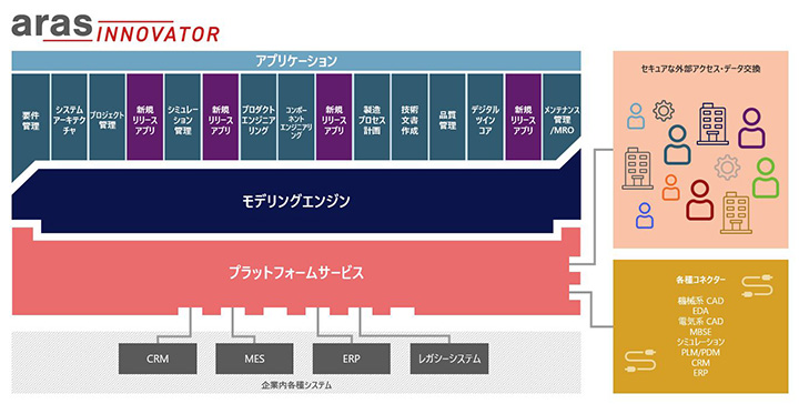 Aras Innovator コアシステム
