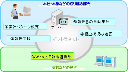 報告書集計システム