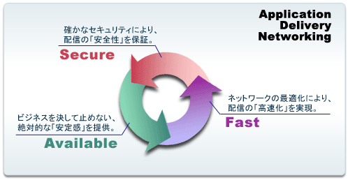 F5社製品の提供するApplication Delivery Networking