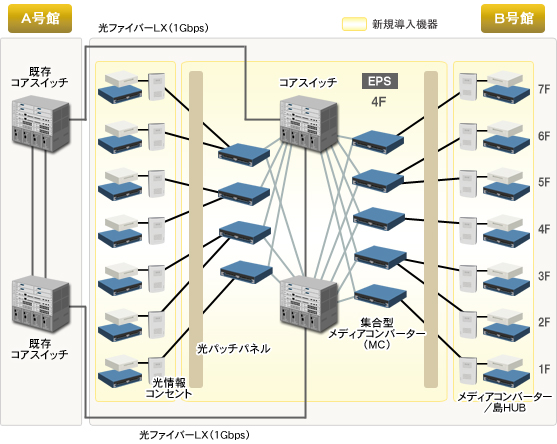 全体概要 配線などについて 光lanを採用したネットワークリプレース導入事例 株式会社日立システムズ