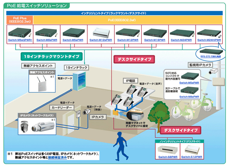 PoE給電スイッチソリューション