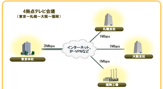4拠点テレビ会議（東京～札幌～大阪～福岡）イメージ