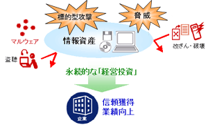 情報セキュリティの考え方