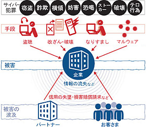 サイバースペースにおけるリスクイメージ