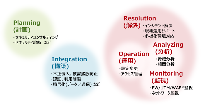 統合SOCの目的