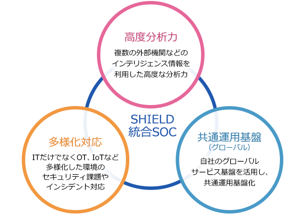 統合SOCサービス提供イメージ：「高度分析力」「多様化対応」「技術者動員力」「共通運用基盤（グローバル）」