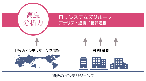 統合SOC「高度分析力」提供イメージ