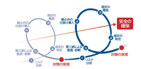 セキュリティ対策手順イメージ