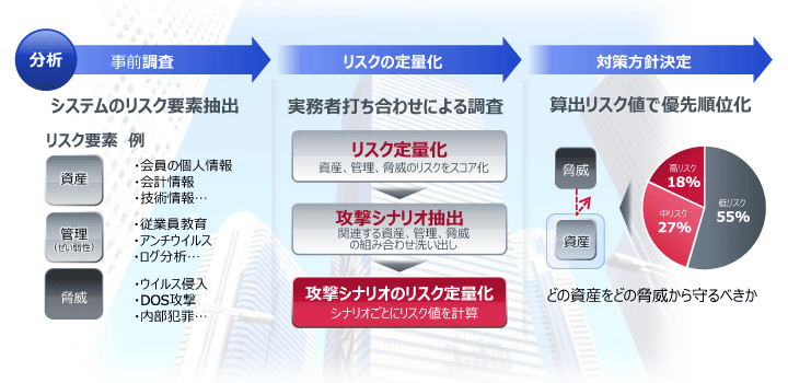 イメージ図「現状分析・見直し」