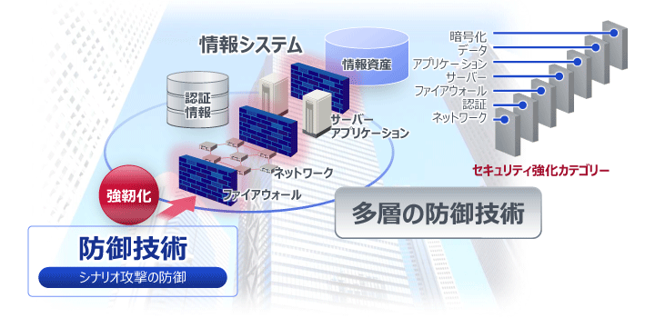 イメージ図「防御技術の強化」