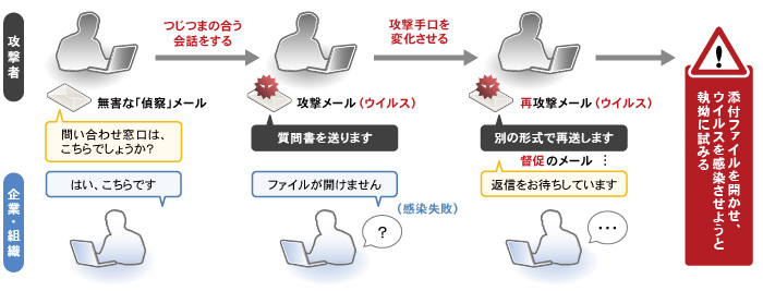 イメージ図：標的型攻撃・標的型攻撃メール