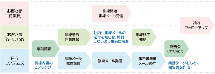 訓練の流れ