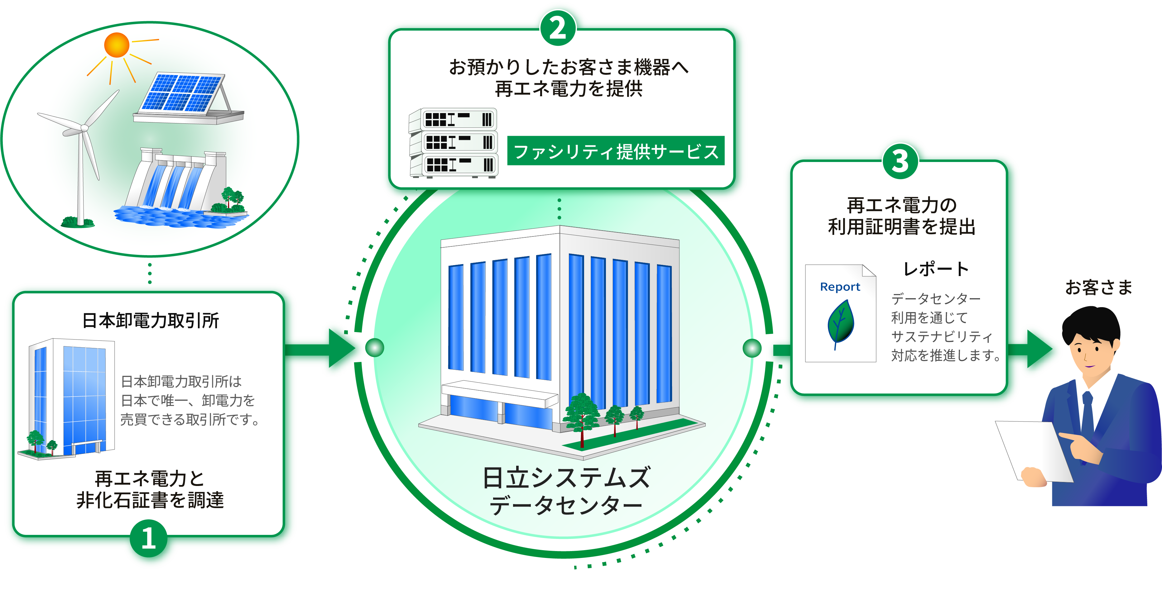 再生可能エネルギー由来の電力を提供する仕組み