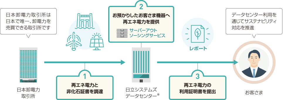 再生可能エネルギー由来の電力を提供する仕組み