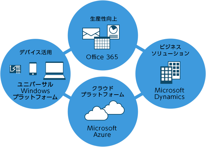 Microsoft製品とサービス