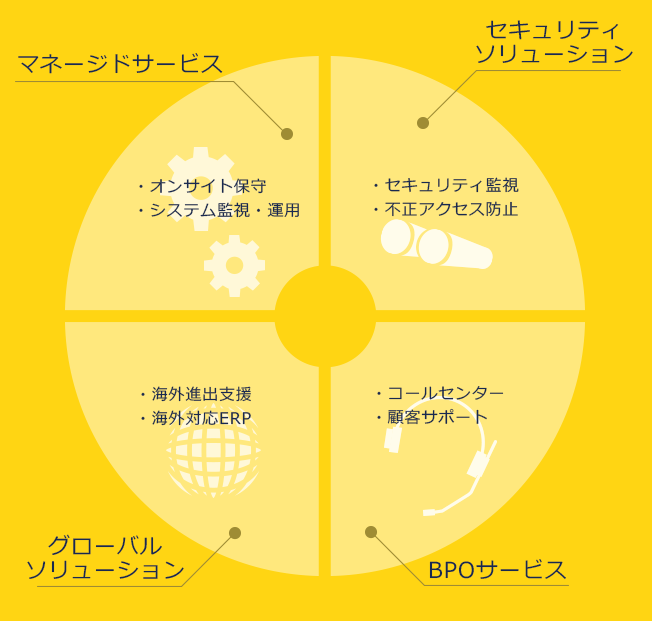日立システムズの独自サービスインフラ