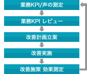 業務KPI/声の測定 業務KPIレビュー 改善計画立案 改善実施 改善施策 効果測定