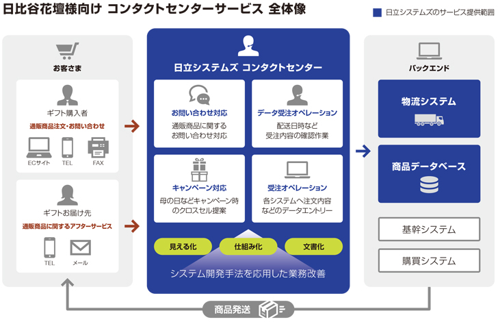 日比谷花壇様向け コンタクトセンターサービス全体像