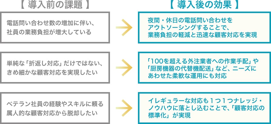 【 導入前の課題 】電話問い合わせ数の増加に伴い、社員の業務負担が増大している → 夜間・休日の電話問い合わせをアウトソーシングすることで、業務負担の軽減と迅速な顧客対応を実現 単純な「折返し対応」だけではない、きめ細かな顧客対応を実現したい→「100を超える外注業者への作業手配」や厨房機器の代替機配送」など、ニーズにあわせた柔軟な運用にも対応 ベテラン社員の経験やスキルに頼る属人的な顧客対応から脱却したい→イレギュラーな対応も１つ１つナレッジ・ノウハウに落とし込むことで、「顧客対応の標準化」が実現