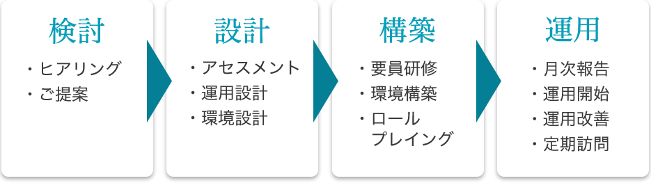 検討 ・ヒアリング・ご提案 設計・アセスメント・運用設計・環境設計 構築 ・要員研修・環境構築・ロールプレイング 運用 ・月次報告・運用開始・運用改善・定期訪問