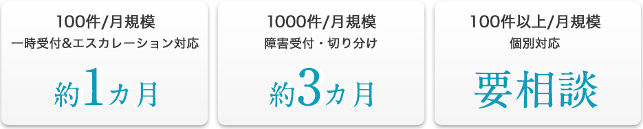 100件/月規模 一時受付&エスカレーション対応 約1カ月 1000件/月規模 障害受付・切り分け 約3カ月 100件以上/月規模 個別対応 要相談