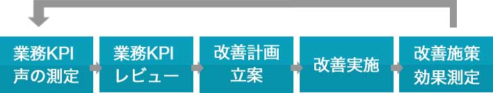 業務KPI/声の測定 業務KPIレビュー 改善計画立案 改善実施 改善施策 効果測定