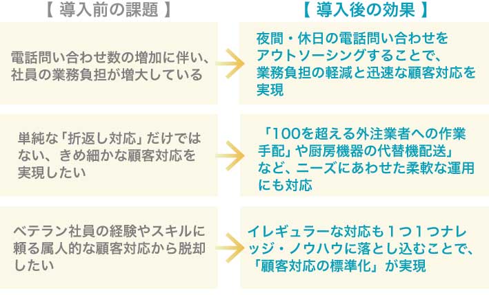 【 導入前の課題 】電話問い合わせ数の増加に伴い、
社員の業務負担が増大している → 夜間・休日の電話問い合わせをアウトソーシングすることで、業務負担の軽減と迅速な顧客対応を実現 単純な「折返し対応」だけではない、きめ細かな顧客対応を実現したい→「100を超える外注業者への作業手配」や厨房機器の代替機配送」など、ニーズにあわせた柔軟な運用にも対応 ベテラン社員の経験やスキルに頼る属人的な顧客対応から脱却したい→イレギュラーな対応も１つ１つナレッジ・ノウハウに落とし込むことで、「顧客対応の標準化」が実現