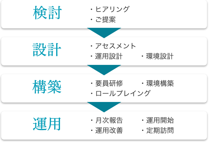 検討 ・ヒアリング・ご提案 設計・アセスメント・運用設計・環境設計 構築 ・要員研修・環境構築・ロールプレイング 運用 ・月次報告・運用開始・運用改善・定期訪問