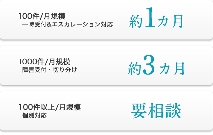 100件/月規模 一時受付&エスカレーション対応 約1カ月 1000件/月規模 障害受付・切り分け 約3カ月 100件以上/月規模 個別対応 要相談