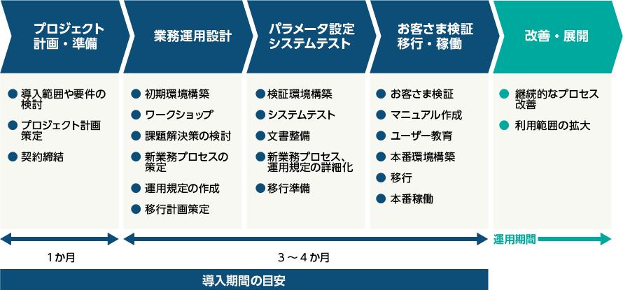 コーナーストーン導入の流れ