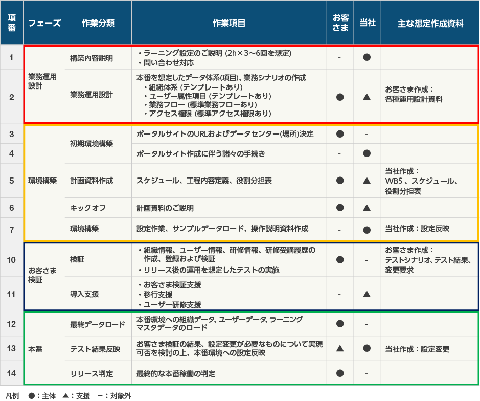 標準的なスケジュール例（３か月）