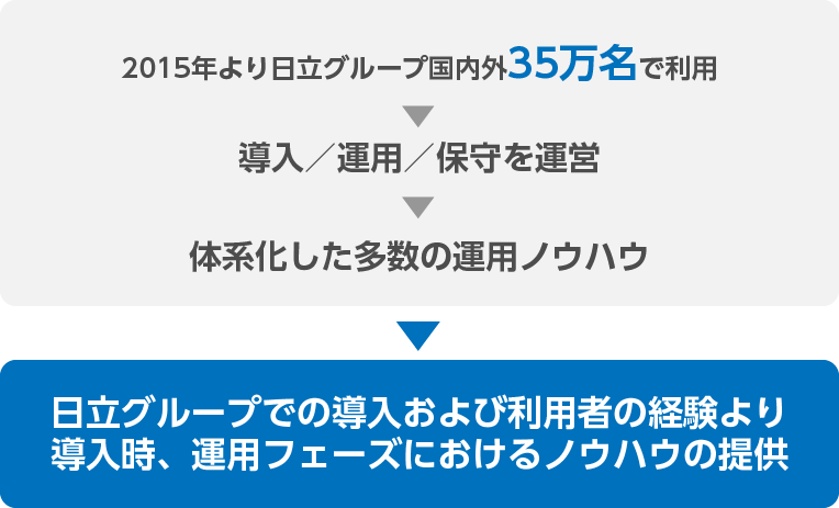 利用者としての知見とノウハウ