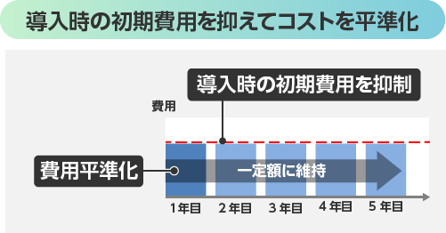 導入時の初期費用を抑えてコストを平準化