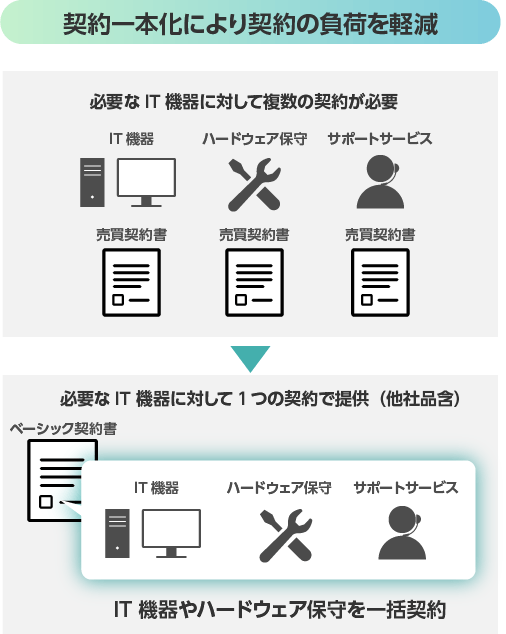 契約一本化により契約の負荷を軽減