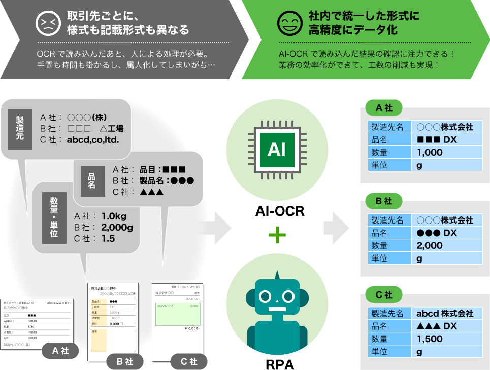 業務の自動化が実現