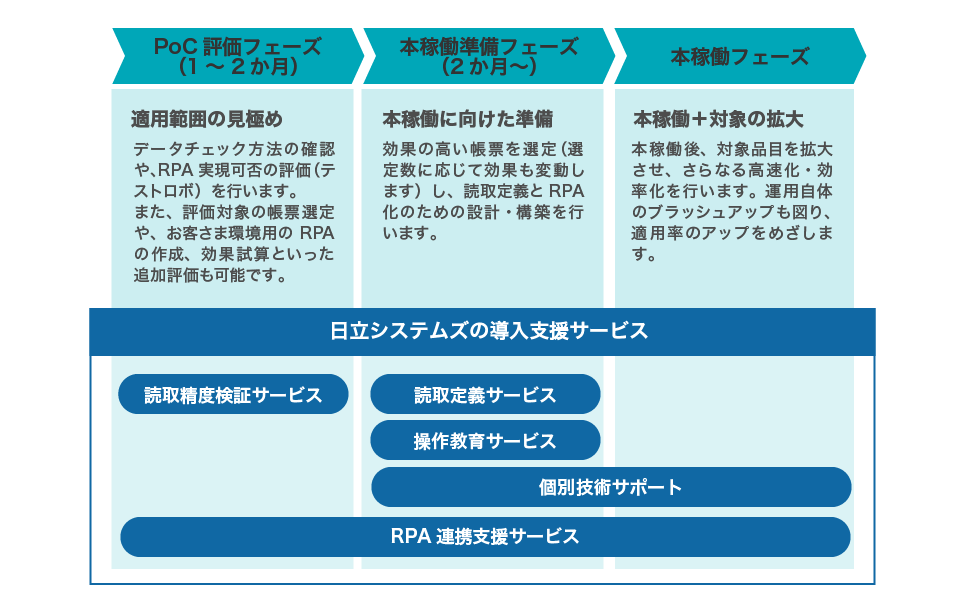 導入～本稼働までの流れ