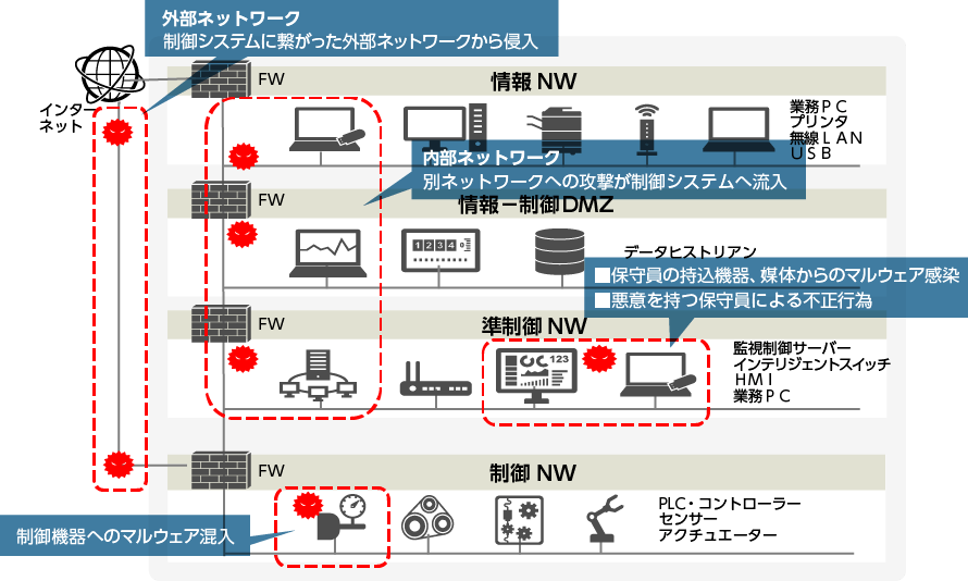 攻撃対象領域の把握とさまざまなセキュリティリスク