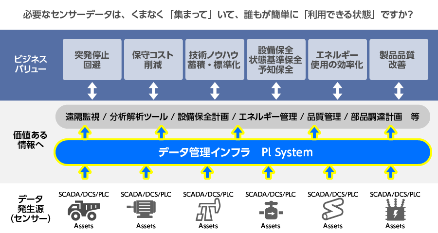 PISystemの機能イメージ